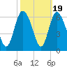 Fields Point tide chart for Sunday, October 19, 2025