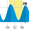 Fields Point tide chart for Monday, October 20, 2025