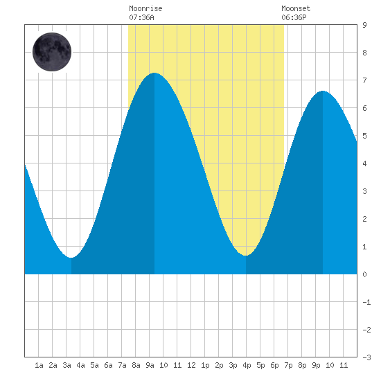 Fields Point tide chart for Tuesday, October 21, 2025