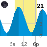 Fields Point tide chart for Tuesday, October 21, 2025