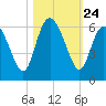 Fields Point tide chart for Friday, October 24, 2025