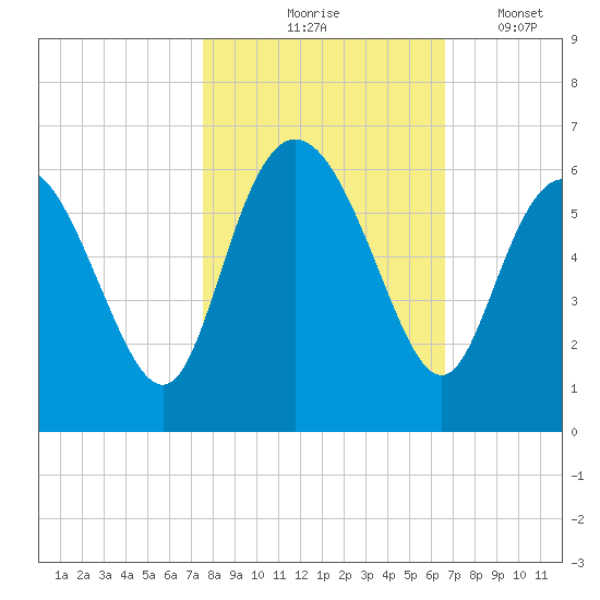 Fields Point tide chart for Saturday, October 25, 2025