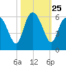Fields Point tide chart for Saturday, October 25, 2025