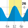 Fields Point tide chart for Sunday, October 26, 2025