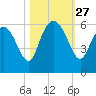 Fields Point tide chart for Monday, October 27, 2025