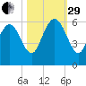 Fields Point tide chart for Wednesday, October 29, 2025