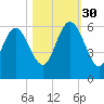 Fields Point tide chart for Thursday, October 30, 2025