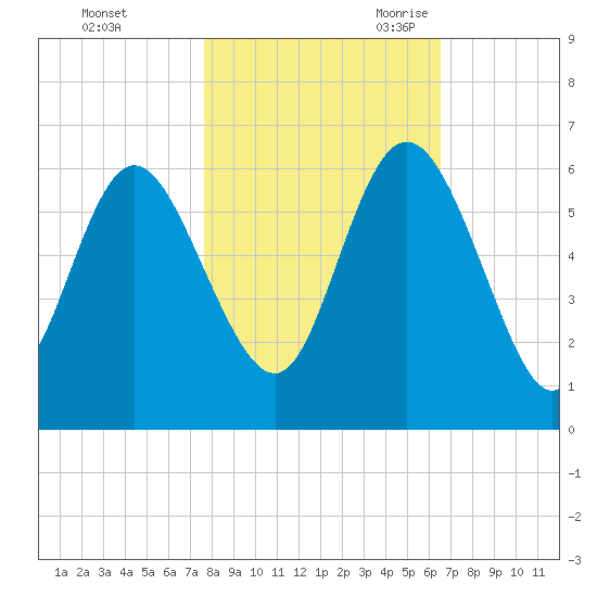 Fields Point tide chart for Friday, October 31, 2025