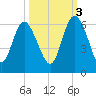 Fields Point tide chart for Friday, October 3, 2025