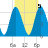 Fields Point tide chart for Sunday, October 5, 2025