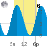 Fields Point tide chart for Monday, October 6, 2025