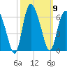 Fields Point tide chart for Thursday, October 9, 2025