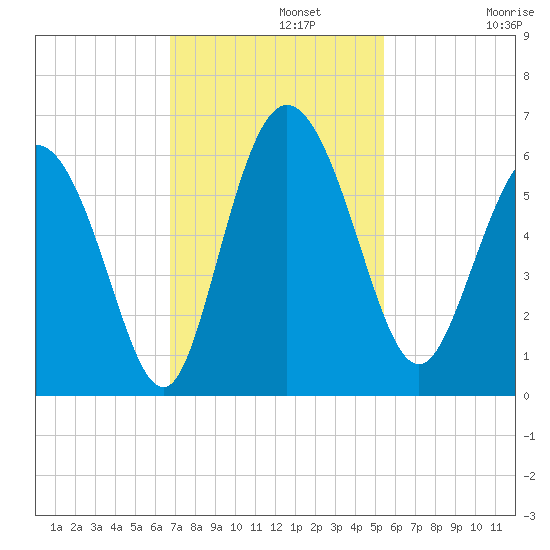 Fields Point tide chart for Monday, November 10, 2025