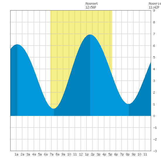 Fields Point tide chart for Tuesday, November 11, 2025