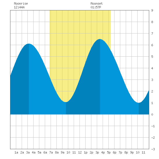 Fields Point tide chart for Thursday, November 13, 2025