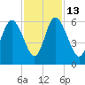 Fields Point tide chart for Thursday, November 13, 2025