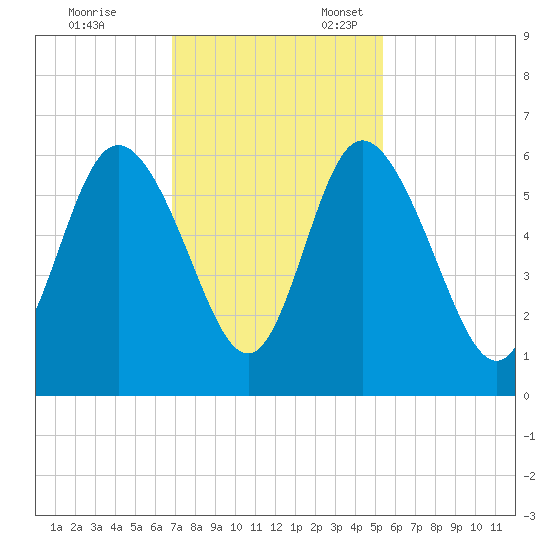Fields Point tide chart for Friday, November 14, 2025