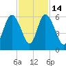 Fields Point tide chart for Friday, November 14, 2025