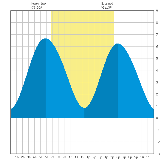 Fields Point tide chart for Sunday, November 16, 2025