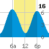 Fields Point tide chart for Sunday, November 16, 2025