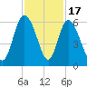 Fields Point tide chart for Monday, November 17, 2025