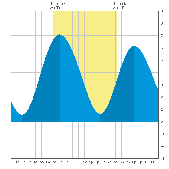 Fields Point tide chart for Wednesday, November 19, 2025