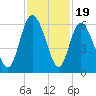 Fields Point tide chart for Wednesday, November 19, 2025