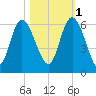 Fields Point tide chart for Saturday, November 1, 2025