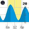 Fields Point tide chart for Thursday, November 20, 2025
