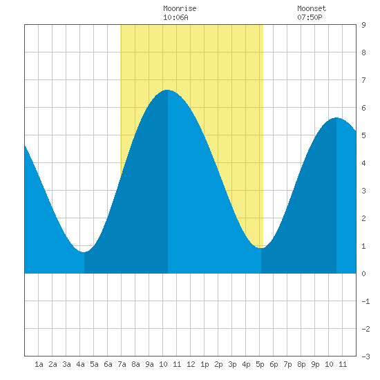 Fields Point tide chart for Sunday, November 23, 2025
