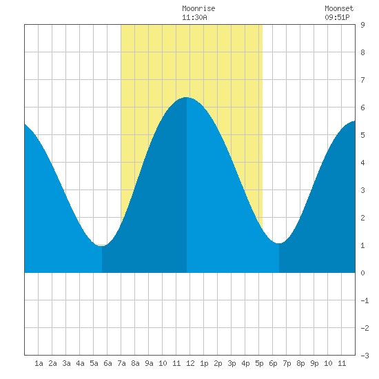 Fields Point tide chart for Tuesday, November 25, 2025
