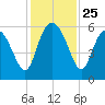 Fields Point tide chart for Tuesday, November 25, 2025