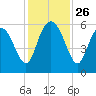Fields Point tide chart for Wednesday, November 26, 2025