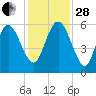 Fields Point tide chart for Friday, November 28, 2025
