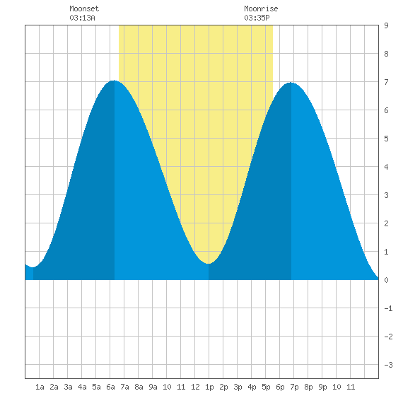Fields Point tide chart for Sunday, November 2, 2025