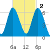 Fields Point tide chart for Sunday, November 2, 2025