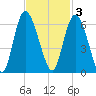 Fields Point tide chart for Monday, November 3, 2025