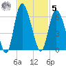 Fields Point tide chart for Wednesday, November 5, 2025