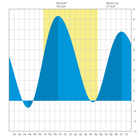 Fields Point tide chart for Friday, November 7, 2025