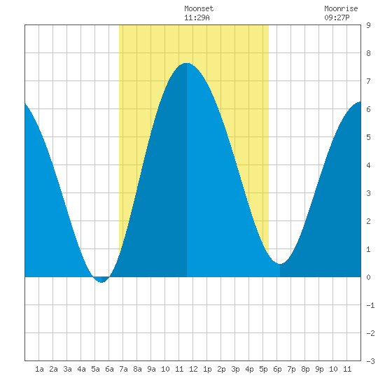 Fields Point tide chart for Sunday, November 9, 2025