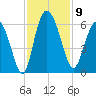 Fields Point tide chart for Sunday, November 9, 2025