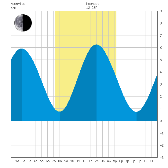 Fields Point tide chart for Thursday, December 11, 2025