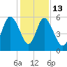 Fields Point tide chart for Saturday, December 13, 2025
