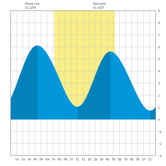 Fields Point tide chart for Sunday, December 14, 2025