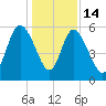 Fields Point tide chart for Sunday, December 14, 2025