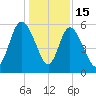 Fields Point tide chart for Monday, December 15, 2025