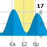Fields Point tide chart for Wednesday, December 17, 2025