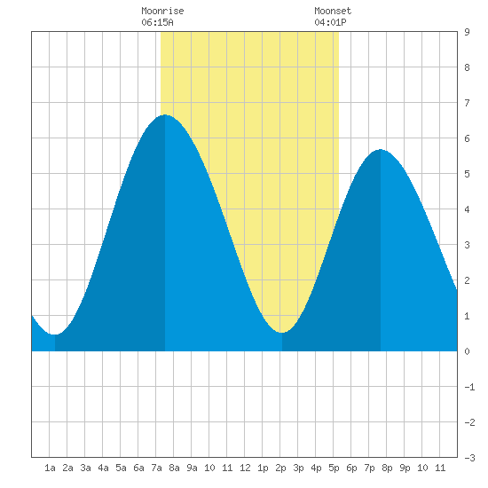 Fields Point tide chart for Thursday, December 18, 2025