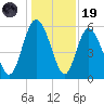 Fields Point tide chart for Friday, December 19, 2025