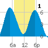 Fields Point tide chart for Monday, December 1, 2025